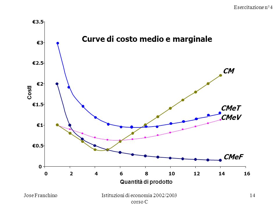 Esercitazione n°4 Jose FranchinoIstituzioni di economia 2002/2003 corso C 14 CMeF CMeV CM Quantità di prodotto Costi CMeT Curve di costo medio e marginale