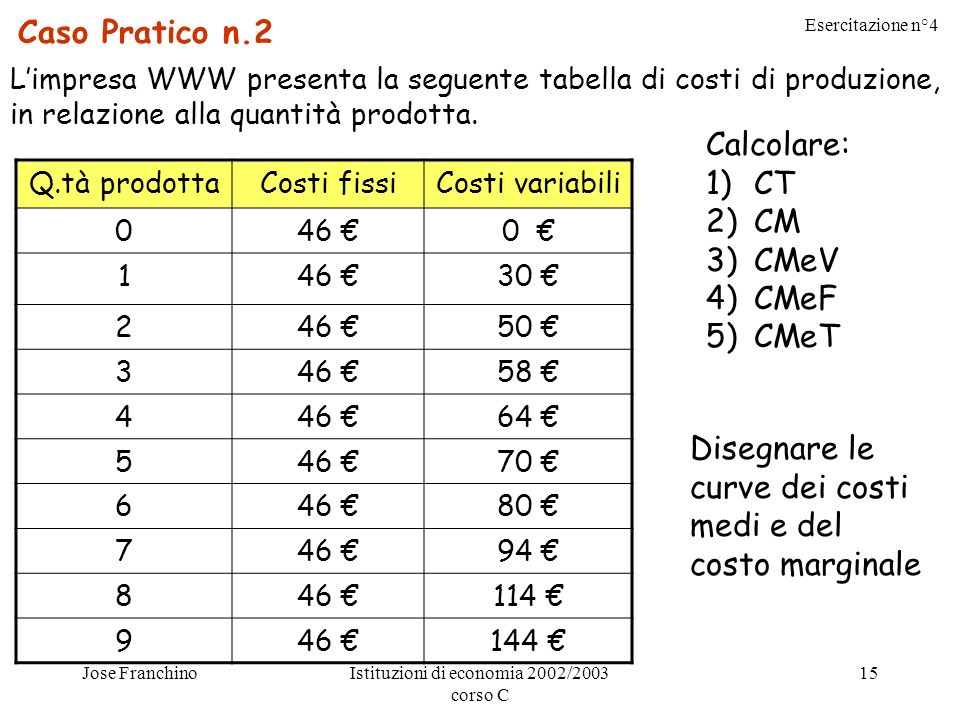 Esercitazione n°4 Jose FranchinoIstituzioni di economia 2002/2003 corso C 15 Caso Pratico n.2 Limpresa WWW presenta la seguente tabella di costi di produzione, in relazione alla quantità prodotta.