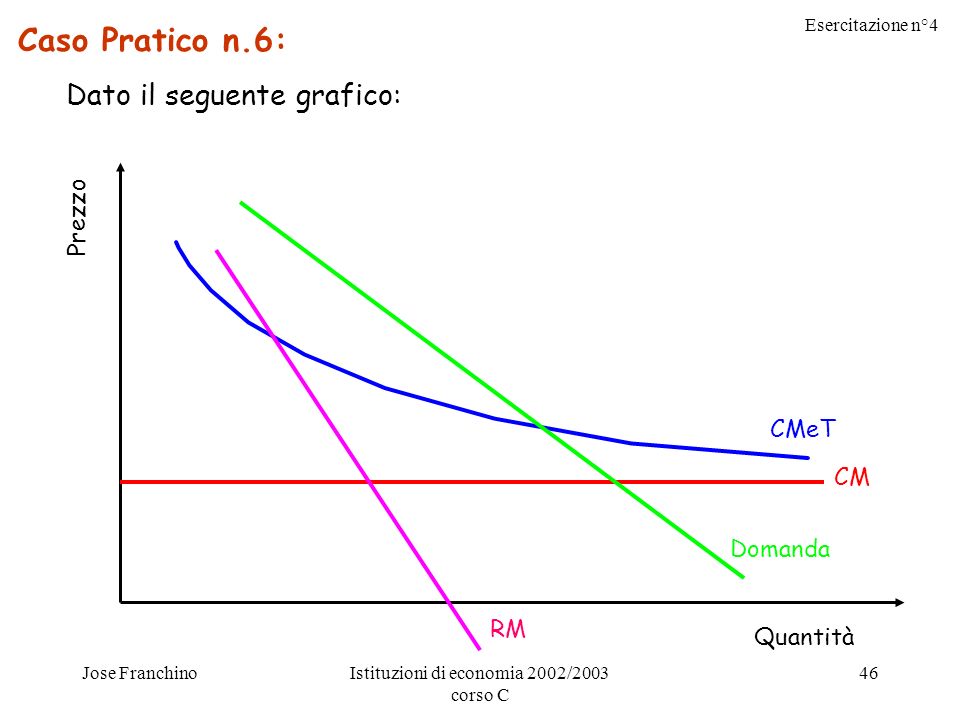 Esercitazione n°4 Jose FranchinoIstituzioni di economia 2002/2003 corso C 46 Caso Pratico n.6: Dato il seguente grafico: Prezzo Quantità CMeT CM Domanda RM