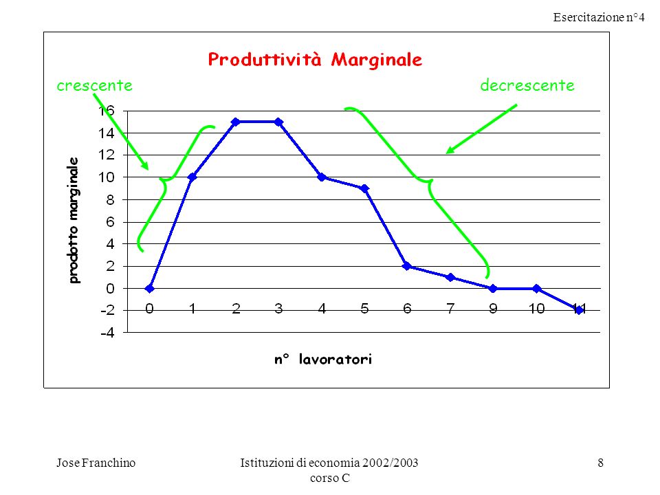 Esercitazione n°4 Jose FranchinoIstituzioni di economia 2002/2003 corso C 8 crescentedecrescente