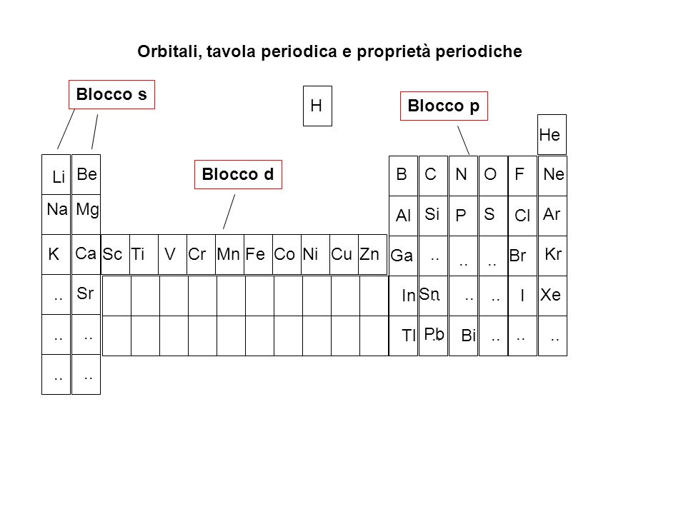 Orbitali, tavola periodica e proprietà periodiche H Li Na K..