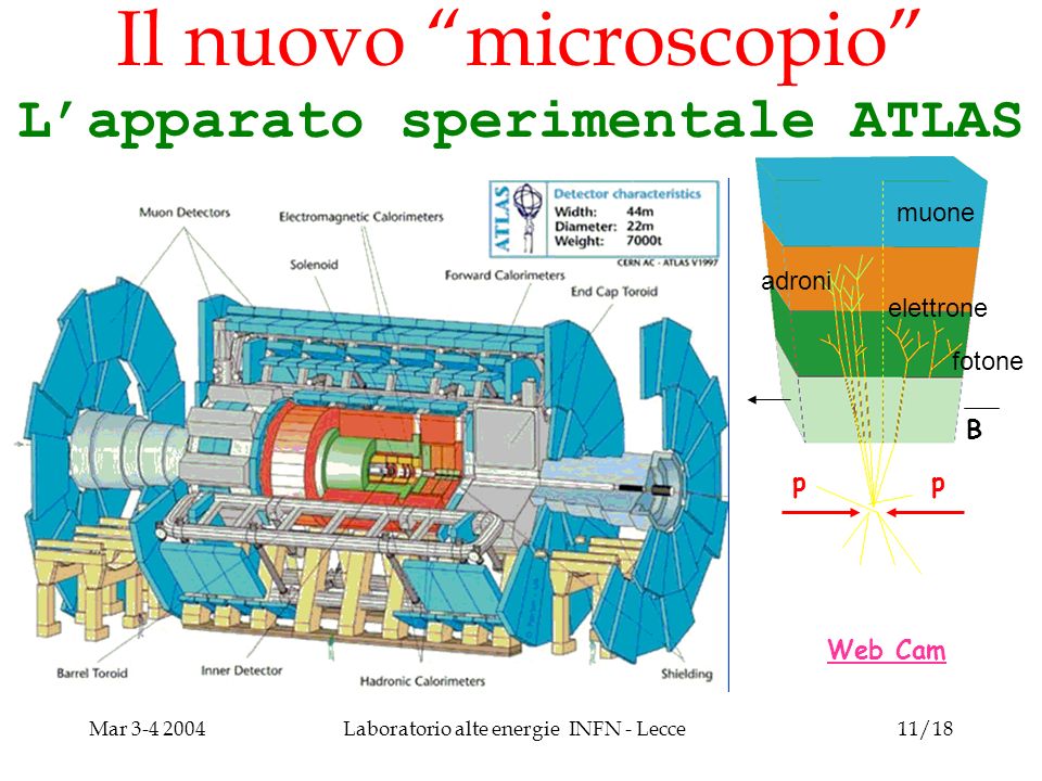 Mar Laboratorio alte energie INFN - Lecce11/18 Il nuovo microscopio Lapparato sperimentale ATLAS Web Cam pp B muone fotone elettrone adroni