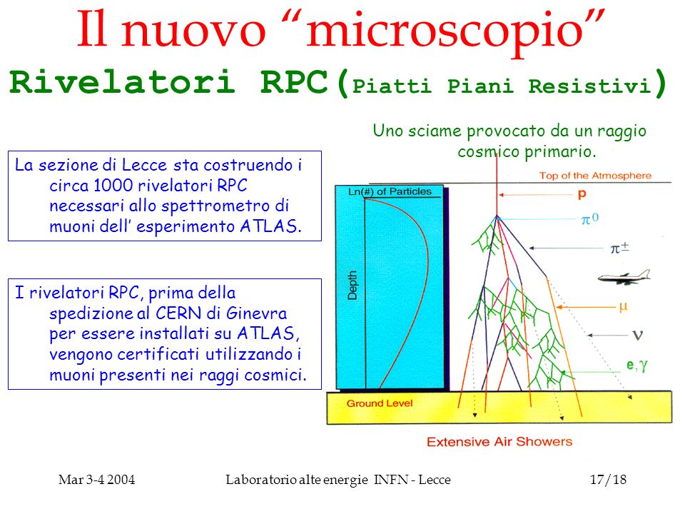 Mar Laboratorio alte energie INFN - Lecce17/18 Il nuovo microscopio Rivelatori RPC( Piatti Piani Resistivi ) La sezione di Lecce sta costruendo i circa 1000 rivelatori RPC necessari allo spettrometro di muoni dell esperimento ATLAS.