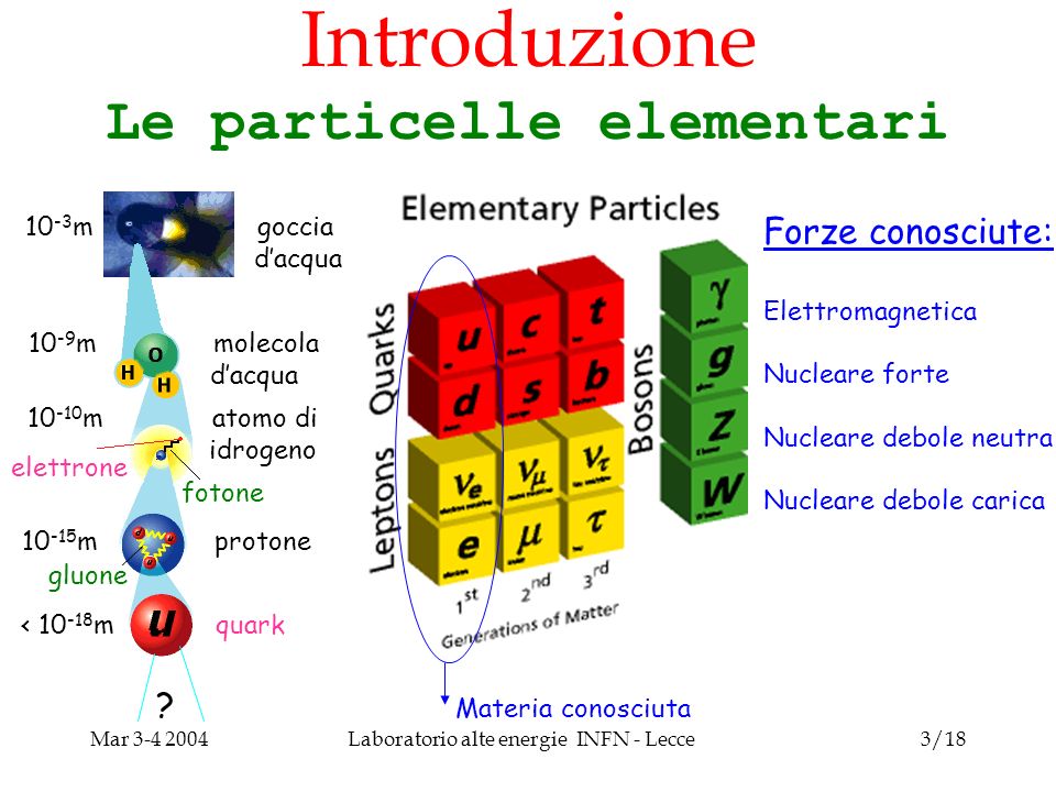 Mar Laboratorio alte energie INFN - Lecce3/18 Introduzione Le particelle elementari .
