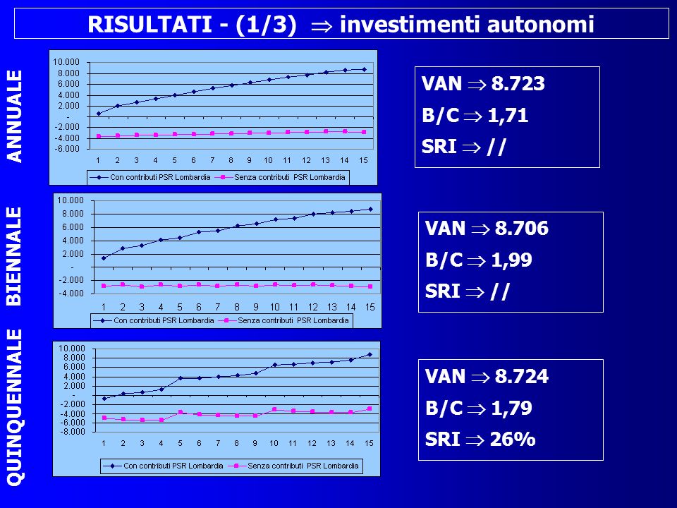 RISULTATI - (1/3) investimenti autonomi VAN B/C 1,71 SRI // ANNUALE BIENNALE QUINQUENNALE VAN B/C 1,99 SRI // VAN B/C 1,79 SRI 26%