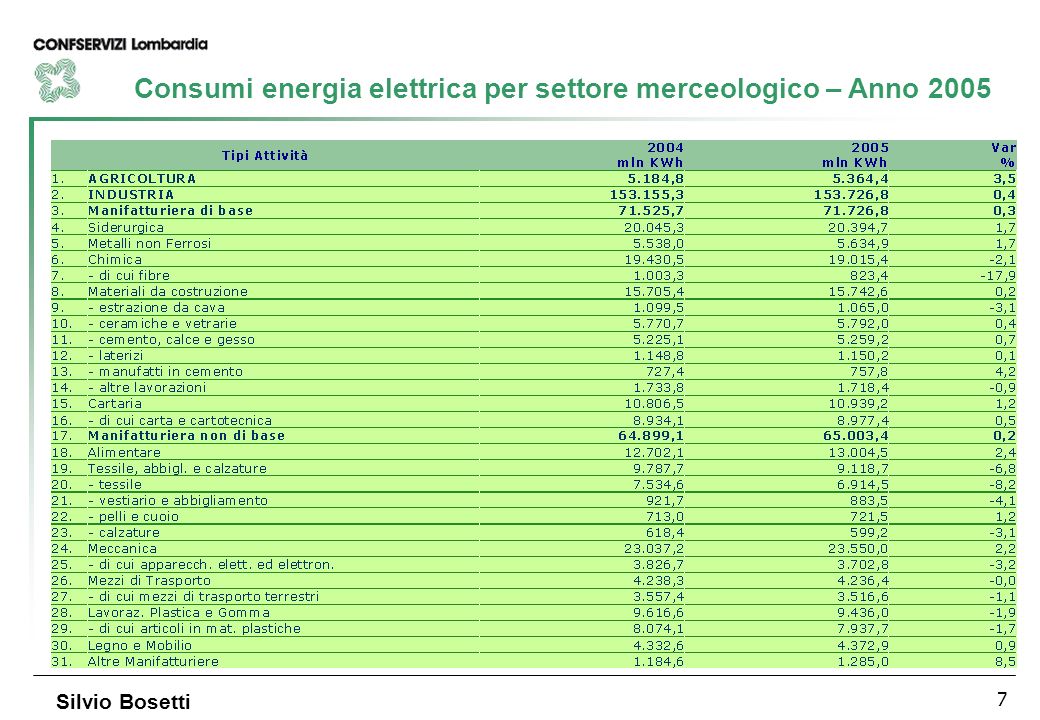 7 Consumi energia elettrica per settore merceologico – Anno 2005
