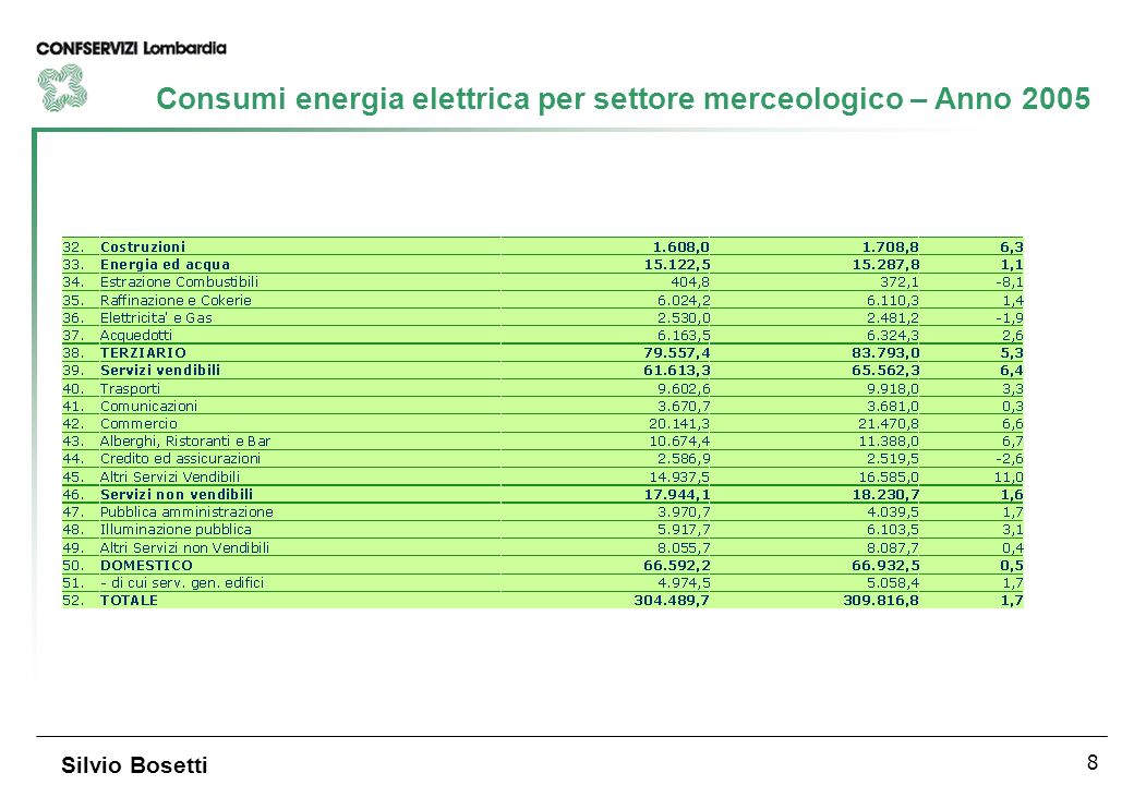 8 Silvio Bosetti Consumi energia elettrica per settore merceologico – Anno 2005