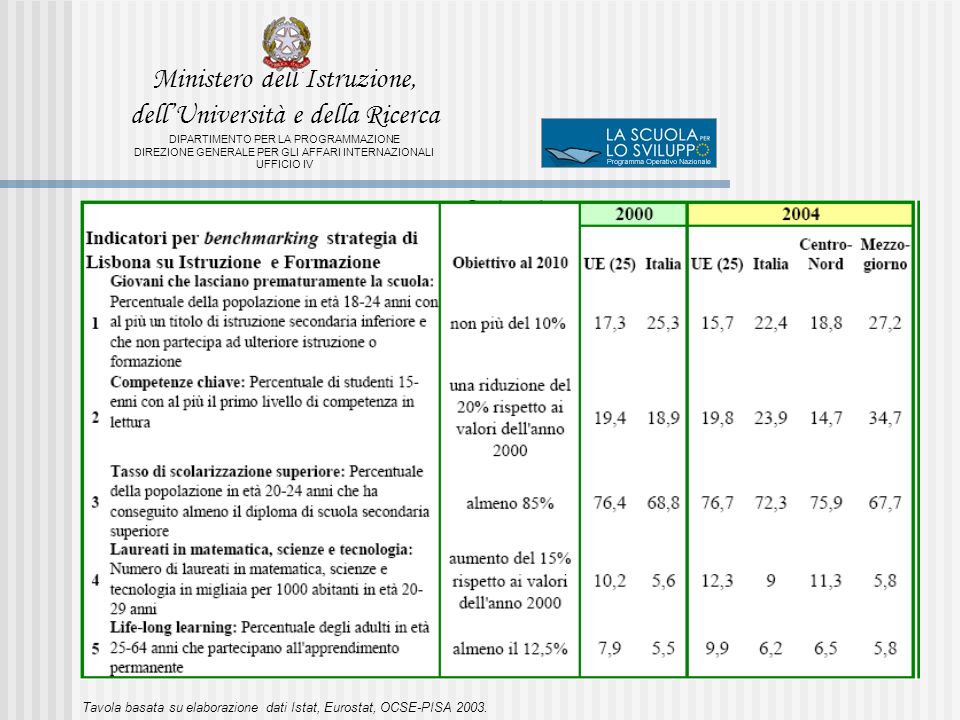 Tavola basata su elaborazione dati Istat, Eurostat, OCSE-PISA 2003.