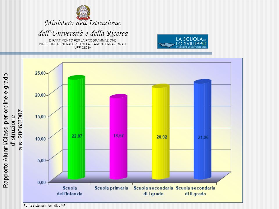 Fonte sistema informativo MPI Rapporto Alunni/Classi per ordine e grado d istruzione a.s.
