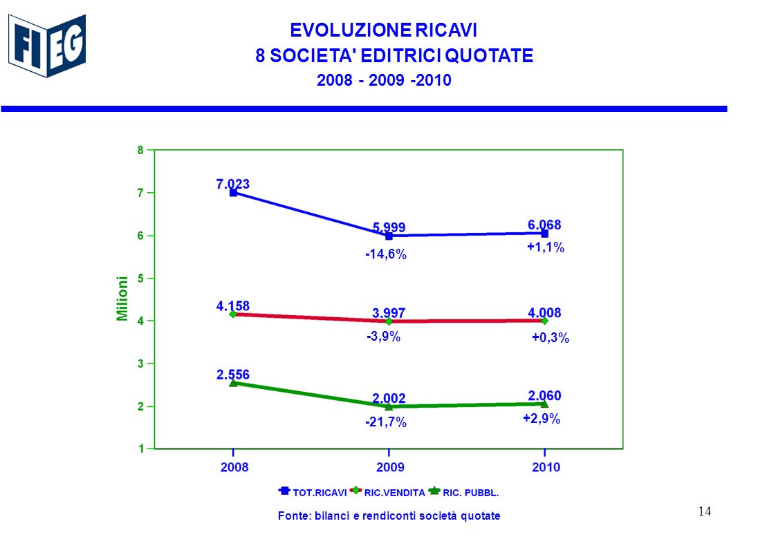 -14,6% -3,9% -21,7% EVOLUZIONE RICAVI 8 SOCIETA EDITRICI QUOTATE Fonte: bilanci e rendiconti società quotate +1,1% +0,3% +2,9% 14