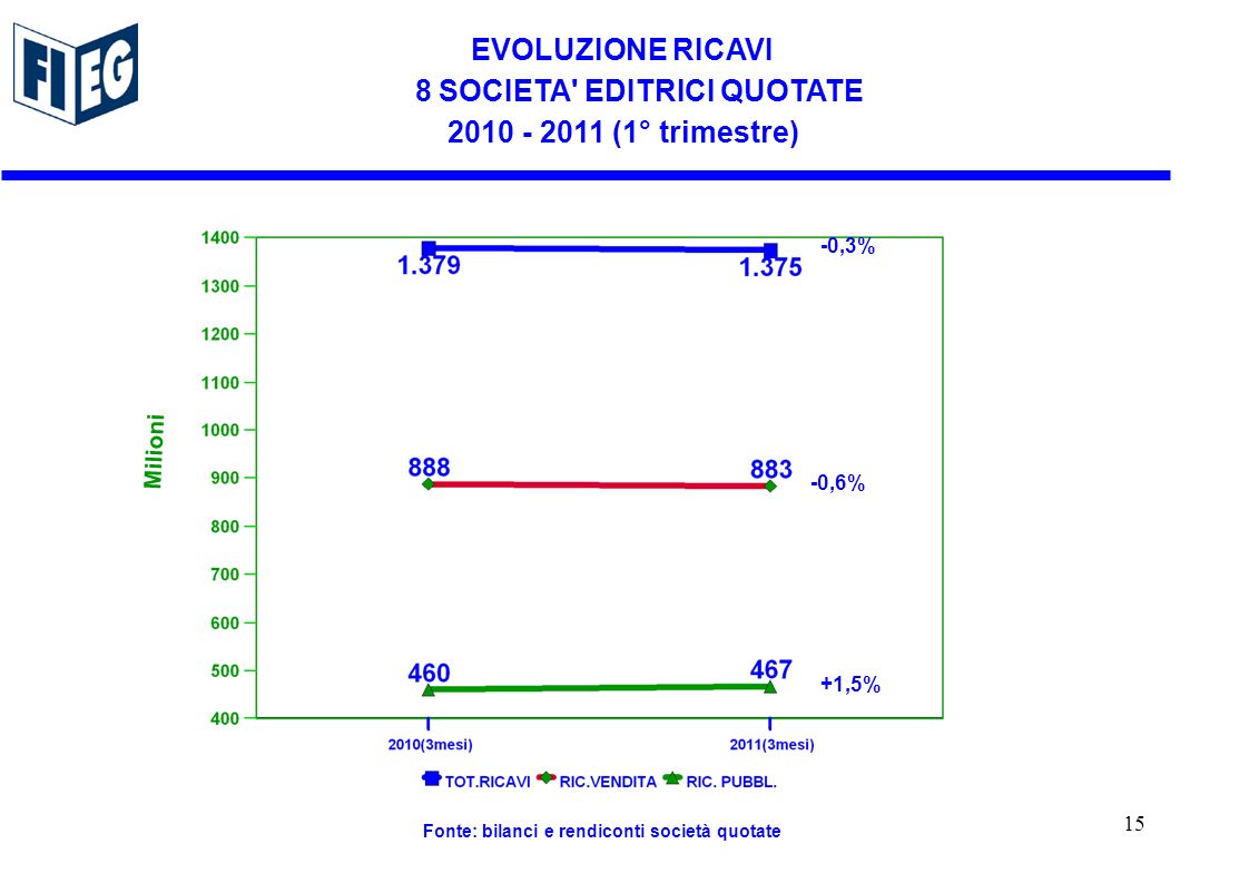 -0,6% -0,3% +1,5% EVOLUZIONE RICAVI 8 SOCIETA EDITRICI QUOTATE (1° trimestre) Milioni Fonte: bilanci e rendiconti società quotate 15