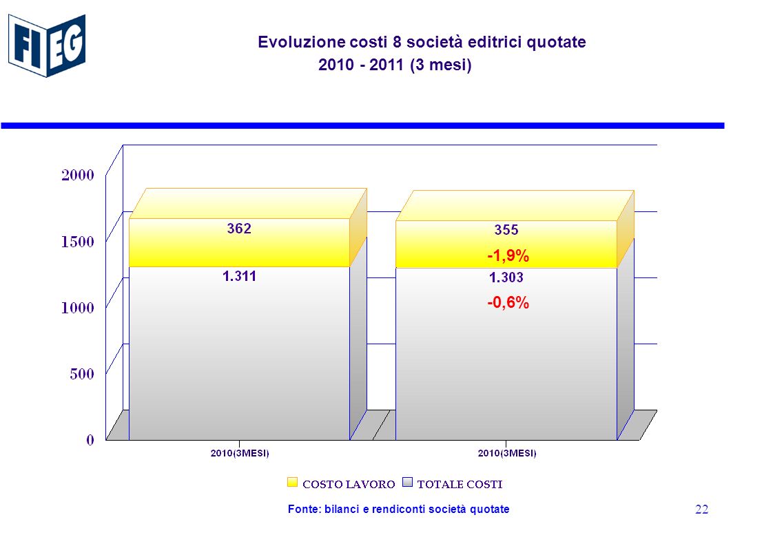 -1,9 % Fonte: bilanci e rendiconti società quotate Evoluzione costi 8 società editrici quotate (3 mesi) -1,9% -0,6% 22