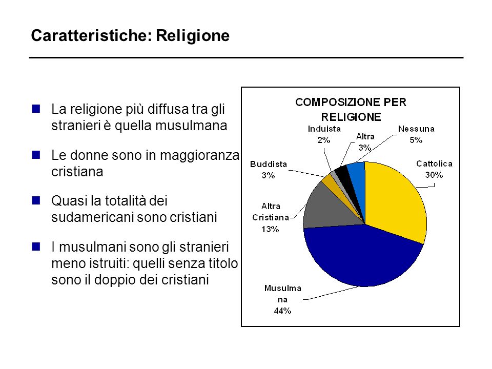 Caratteristiche: Religione nLa religione più diffusa tra gli stranieri è quella musulmana nLe donne sono in maggioranza cristiana nQuasi la totalità dei sudamericani sono cristiani nI musulmani sono gli stranieri meno istruiti: quelli senza titolo sono il doppio dei cristiani