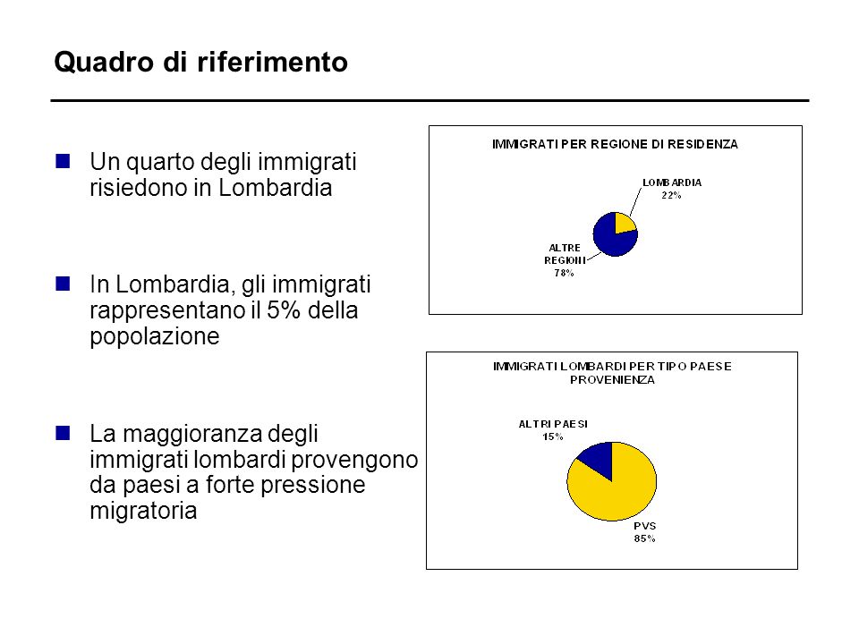 Quadro di riferimento nUn quarto degli immigrati risiedono in Lombardia nIn Lombardia, gli immigrati rappresentano il 5% della popolazione nLa maggioranza degli immigrati lombardi provengono da paesi a forte pressione migratoria