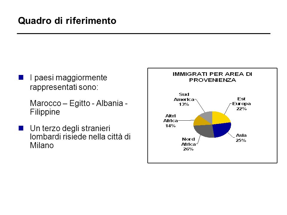 Quadro di riferimento nI paesi maggiormente rappresentati sono: Marocco – Egitto - Albania - Filippine nUn terzo degli stranieri lombardi risiede nella città di Milano
