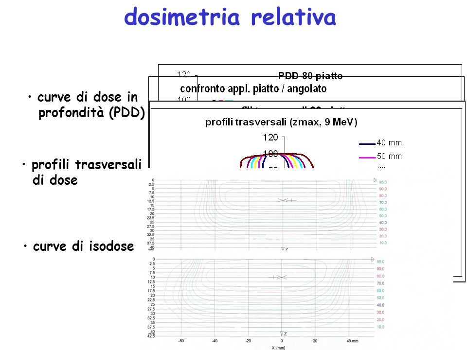 dosimetria relativa curve di dose in profondità (PDD) profili trasversali di dose curve di isodose z max R 50
