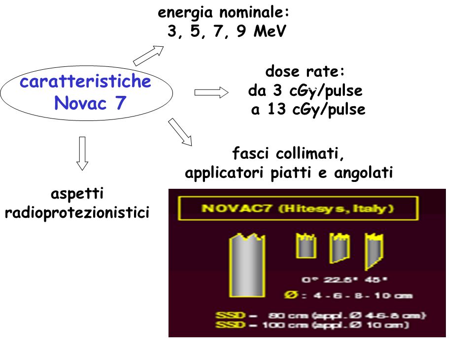 caratteristiche Novac 7 energia nominale: 3, 5, 7, 9 MeV dose rate: da 3 cGy/pulse a 13 cGy/pulse fasci collimati, applicatori piatti e angolati aspetti radioprotezionistici