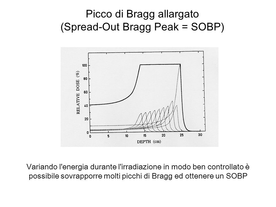 Picco di Bragg allargato (Spread-Out Bragg Peak = SOBP) Variando l energia durante l irradiazione in modo ben controllato è possibile sovrapporre molti picchi di Bragg ed ottenere un SOBP