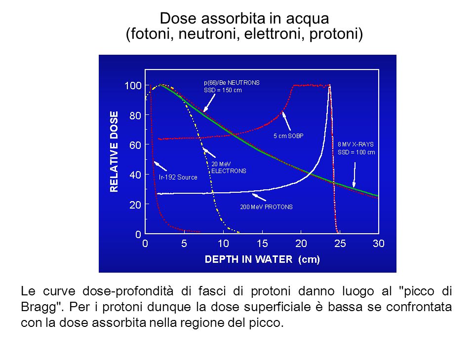 Dose assorbita in acqua (fotoni, neutroni, elettroni, protoni) Le curve dose-profondità di fasci di protoni danno luogo al picco di Bragg .