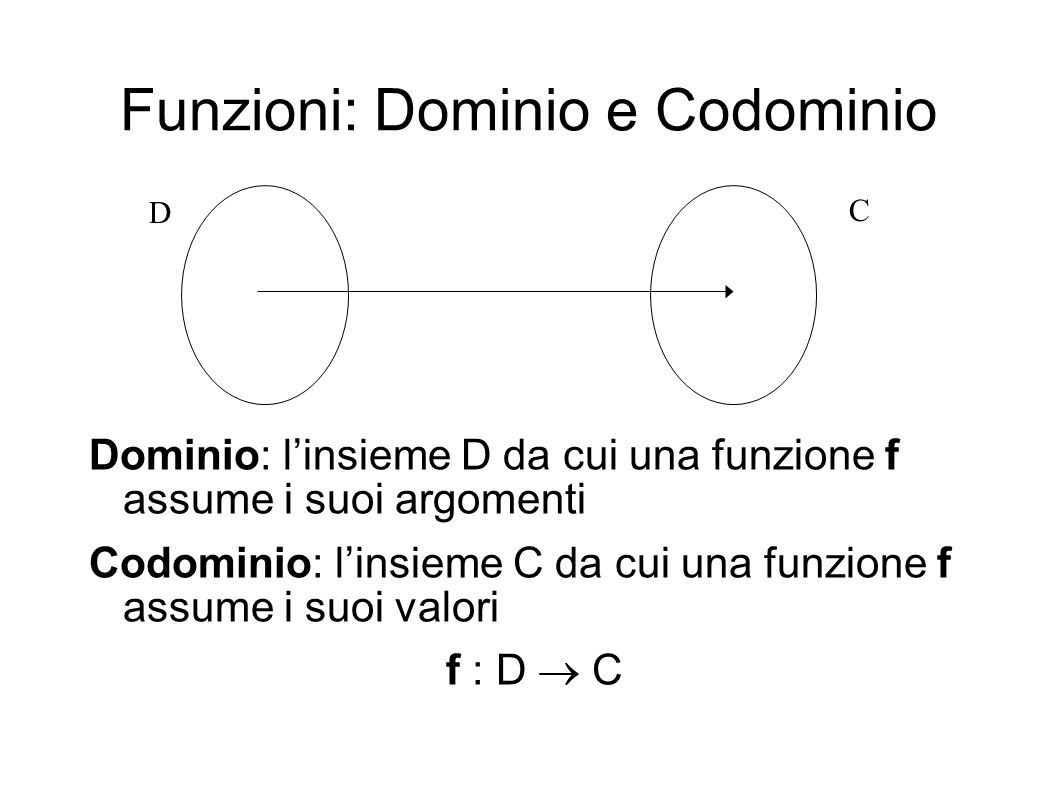 Funzioni: Dominio e Codominio Dominio: linsieme D da cui una funzione f assume i suoi argomenti Codominio: linsieme C da cui una funzione f assume i suoi valori f : D C D C