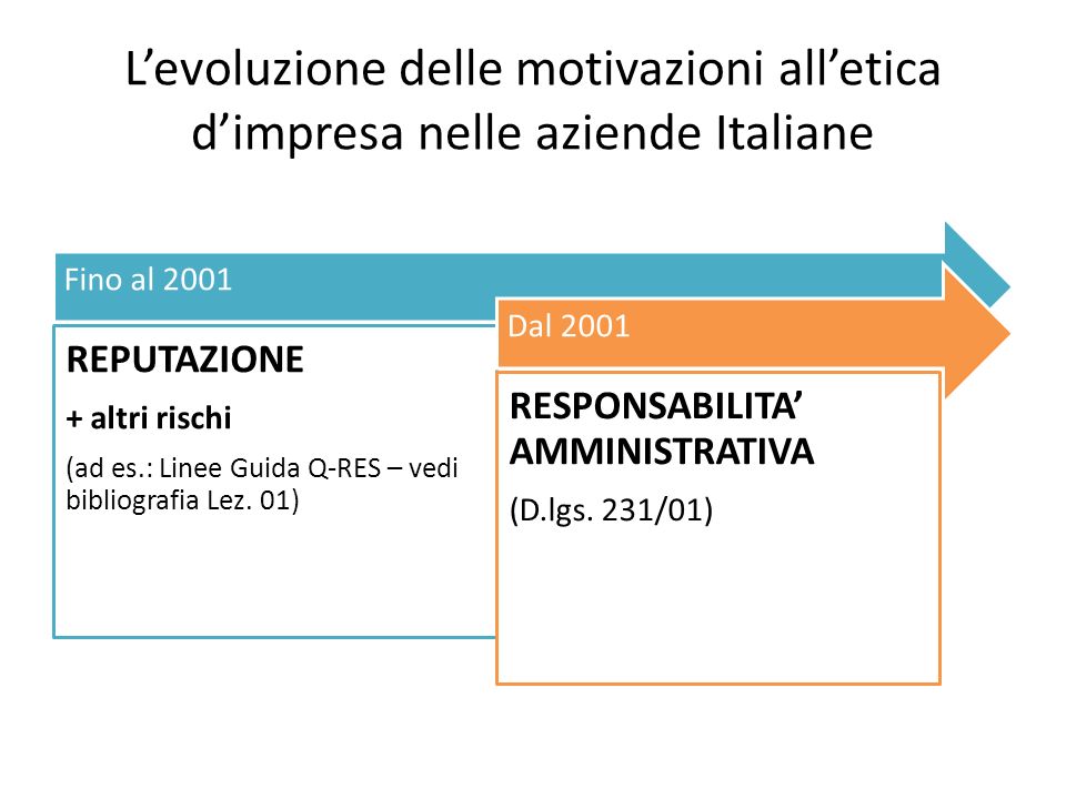 Levoluzione delle motivazioni alletica dimpresa nelle aziende Italiane Fino al 2001 REPUTAZIONE + altri rischi (ad es.: Linee Guida Q-RES – vedi bibliografia Lez.
