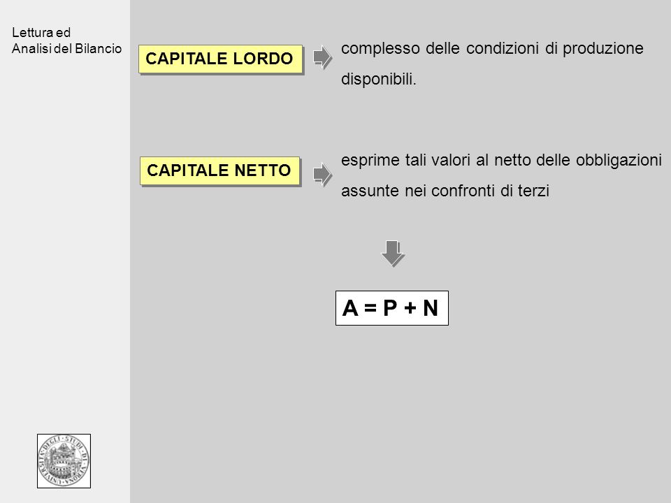 Lettura ed Analisi del Bilancio CAPITALE LORDO complesso delle condizioni di produzione disponibili.