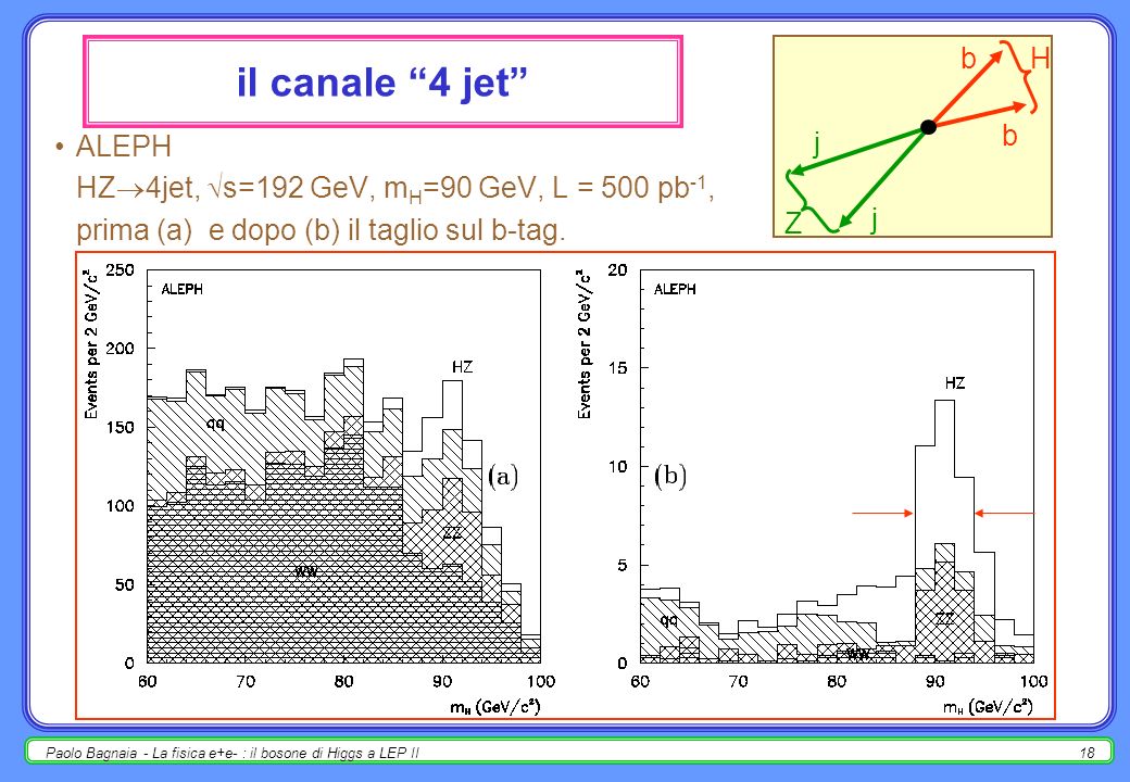 Paolo Bagnaia - La fisica e+e- : il bosone di Higgs a LEP II17 il canale più abbondante, ~2/3 dei casi (H 2jets nel 90%, Z 2jet nel 70%); ( s=192 GeV, m H =90 GeV) × BR = 0.25 pb; fondo / (HZ 4jet, s=192 GeV, m H =90 GeV) per alcuni casi tipici : 40per e + e - 4jet (processi QCD)[tagliare su angoli jet/jet + m(jj)=m Z ]; 25per e + e - WW 4jet [ m(jj) m W due volte]; 2per e + e - ZZ 4jet [ m(jj) m Z, per m H =m Z irriducibile]; selezione : 4 jet ben bilanciati; fit cinematico 4C; m(jj) m W per tutte le coppie; m(jj) = m Z per una coppia; fit cinematico con m Z ; b-tag ( =30 50%, R=50 100); (m H ) GeV, tot 16 25%, s/b