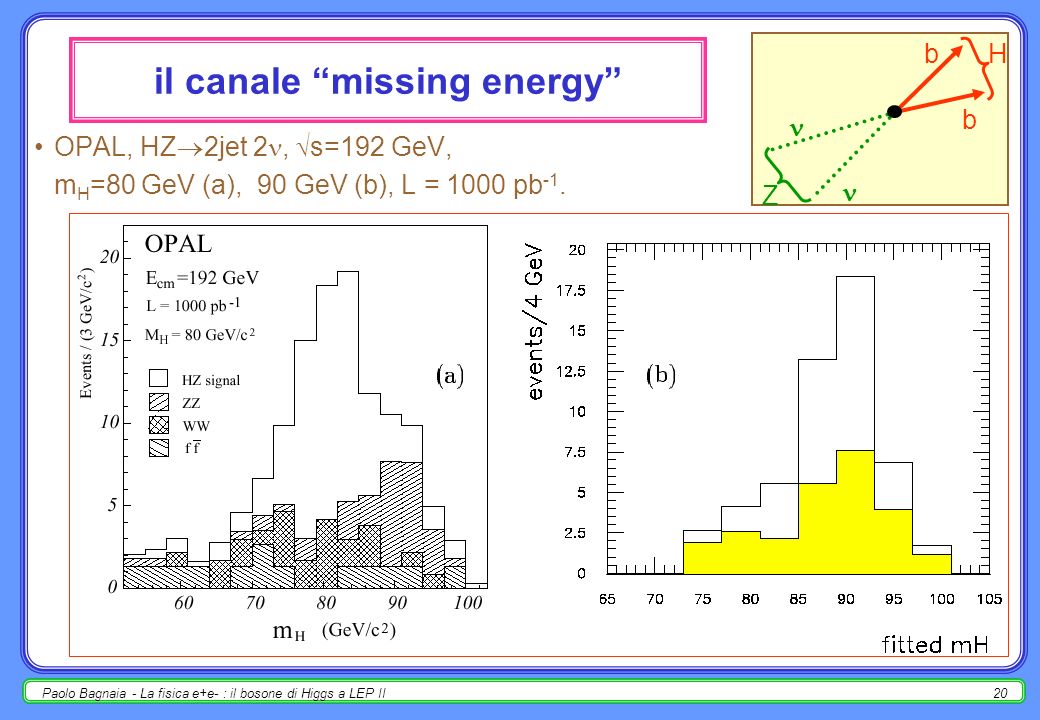 Paolo Bagnaia - La fisica e+e- : il bosone di Higgs a LEP II19 e + e - HZ H (il canale missing energy) ~18% dei casi (H 2jets nel 90%, Z nel 20%); ( s=192 GeV, m H =90 GeV) × BR = 65 fb; fondo importante da processi con particelle non rivelate (e.g.