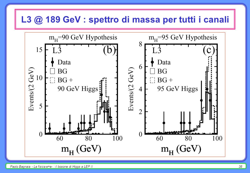 Paolo Bagnaia - La fisica e+e- : il bosone di Higgs a LEP II37 L3 : ricerca di Higgs + - [e + e - ] b bbar tagli e + e -, + - [valori numerici da ottimizzazione su mc] : tracce > 9; tracce > 9; E vis > 0.8 s; E vis > 0.4 s; e + e - identificati; + - identificati; E(e ± ) > 25 GeV;E( ± ) > 18 GeV; 60 GeV < m(e + e - ) < 100 GeV;50 GeV < m( + - ) < 125 GeV; ln (y D 34 ) > -6;ln (y D 34 ) > -6.5; fit cinematico + B tag + m( + - )=m Z ;(identico) e + e - : b = 13.2, S = m H = 95 GeV, n trovati = 15; + - : b = 5.5, S = m H = 95 GeV, n trovati = 5;