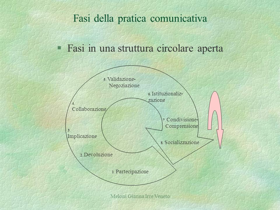 Meloni Gianna Irre Veneto Fasi della pratica comunicativa §Fasi in una struttura circolare aperta 7.