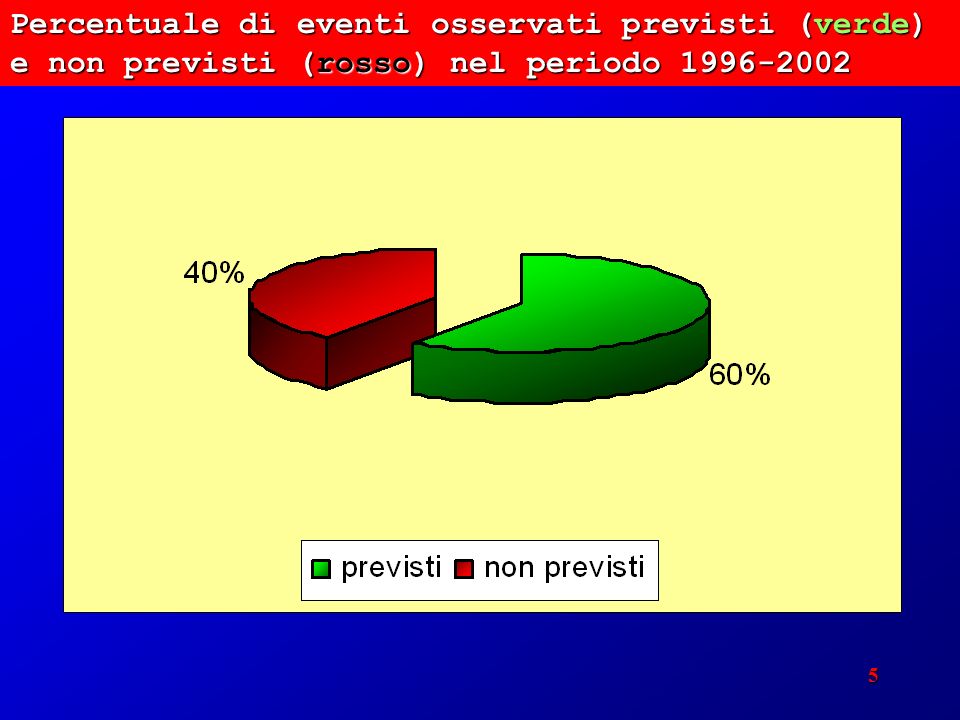 5 Percentuale di eventi osservati previsti (verde) e non previsti (rosso) nel periodo