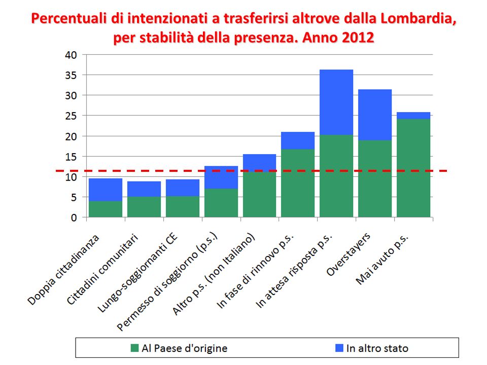 Percentuali di intenzionati a trasferirsi altrove dalla Lombardia, per stabilità della presenza.