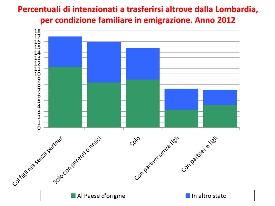 Percentuali di intenzionati a trasferirsi altrove dalla Lombardia, per condizione familiare in emigrazione.
