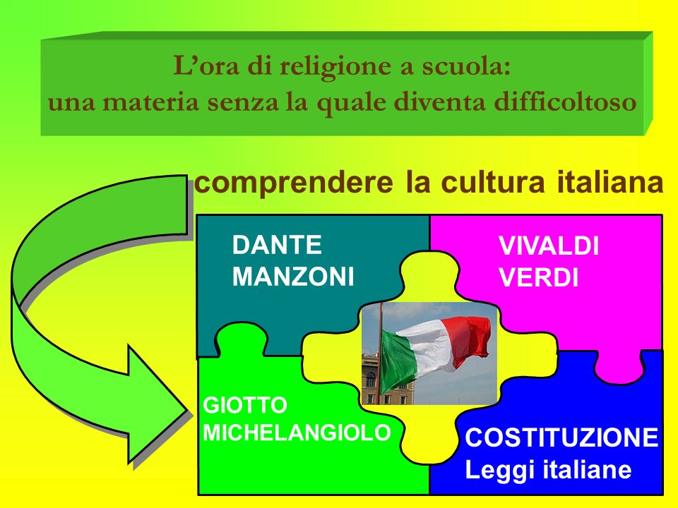 Lora di religione a scuola: una materia senza la quale diventa difficoltoso comprendere la cultura italiana DANTE MANZONI VIVALDI VERDI GIOTTO MICHELANGIOLO COSTITUZIONE Leggi italiane