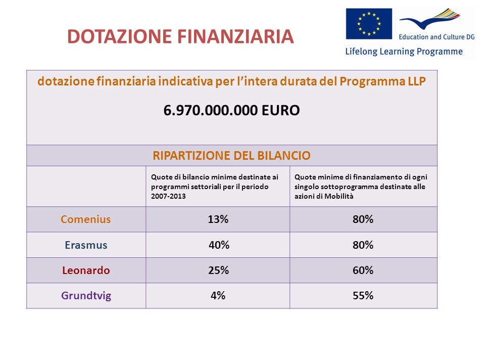 DOTAZIONE FINANZIARIA   dotazione finanziaria indicativa per lintera durata del Programma LLP EURO RIPARTIZIONE DEL BILANCIO Quote di bilancio minime destinate ai programmi settoriali per il periodo Quote minime di finanziamento di ogni singolo sottoprogramma destinate alle azioni di Mobilità Comenius13%80% Erasmus 40%80% Leonardo25%60% Grundtvig4%55%