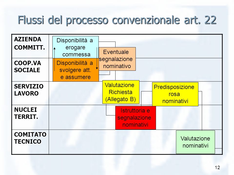 12 Flussi del processo convenzionale art. 22 AZIENDACOMMITT.