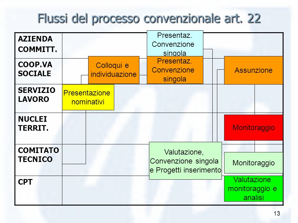 13 Flussi del processo convenzionale art. 22 AZIENDACOMMITT.