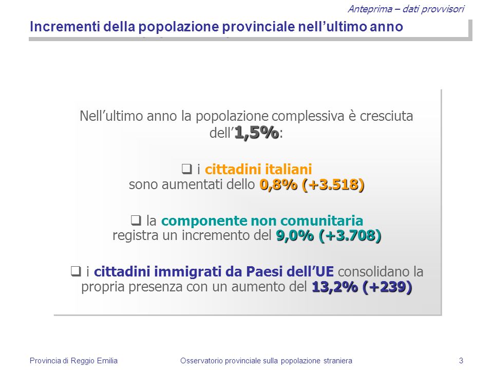 Anteprima – dati provvisori Provincia di Reggio EmiliaOsservatorio provinciale sulla popolazione straniera3 Incrementi della popolazione provinciale nellultimo anno 1,5% Nellultimo anno la popolazione complessiva è cresciuta dell 1,5% : 0,8% (+3.518) i cittadini italiani sono aumentati dello 0,8% (+3.518) 9,0% (+3.708) la componente non comunitaria registra un incremento del 9,0% (+3.708) 13,2%(+239) i cittadini immigrati da Paesi dellUE consolidano la propria presenza con un aumento del 13,2% (+239) 1,5% Nellultimo anno la popolazione complessiva è cresciuta dell 1,5% : 0,8% (+3.518) i cittadini italiani sono aumentati dello 0,8% (+3.518) 9,0% (+3.708) la componente non comunitaria registra un incremento del 9,0% (+3.708) 13,2%(+239) i cittadini immigrati da Paesi dellUE consolidano la propria presenza con un aumento del 13,2% (+239)