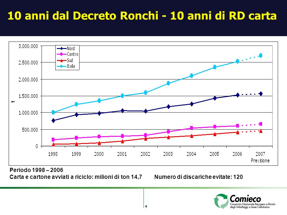 4 10 anni dal Decreto Ronchi - 10 anni di RD carta Periodo 1998 – 2006 Carta e cartone avviati a riciclo: milioni di ton 14,7 Numero di discariche evitate: 120