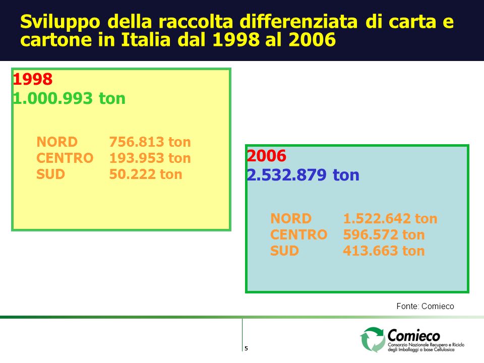 5 Sviluppo della raccolta differenziata di carta e cartone in Italia dal 1998 al ton NORD ton CENTRO ton SUD ton Fonte: Comieco ton NORD ton CENTRO ton SUD ton