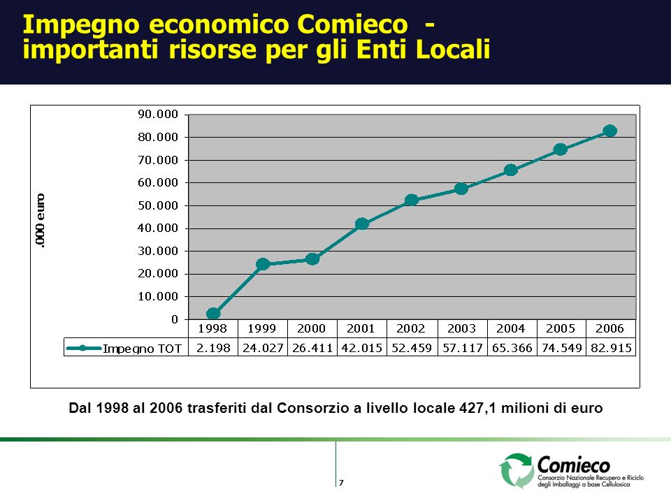 7 Impegno economico Comieco - importanti risorse per gli Enti Locali Dal 1998 al 2006 trasferiti dal Consorzio a livello locale 427,1 milioni di euro
