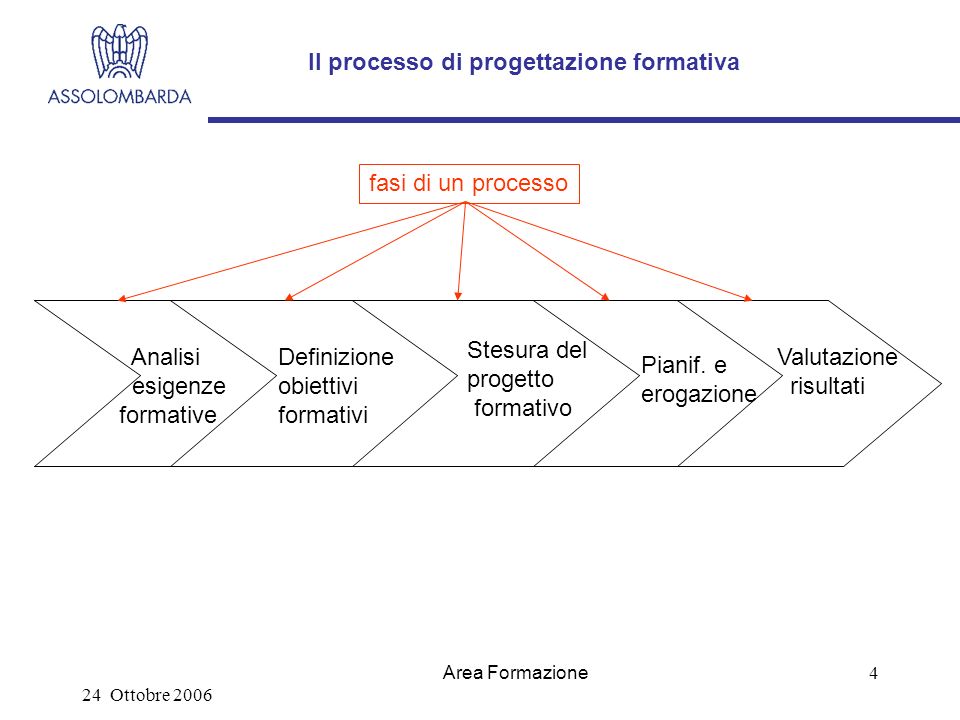 24 Ottobre 2006 Area Formazione 4 Il processo di progettazione formativa Analisi esigenze formative Definizione obiettivi formativi Stesura del progetto formativo Pianif.