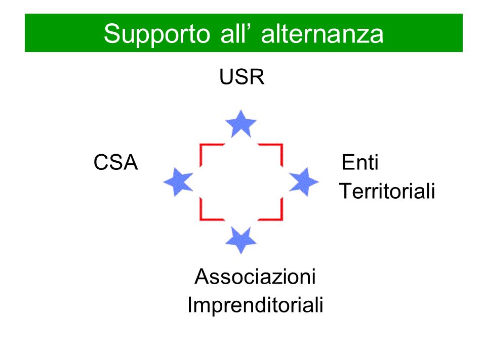 Supporto all alternanza USR CSA Enti Territoriali Associazioni Imprenditoriali