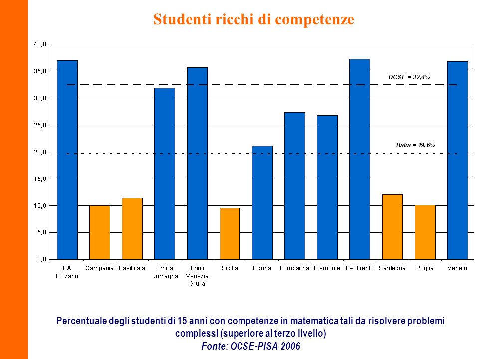 Percentuale degli studenti di 15 anni con competenze in matematica tali da risolvere problemi complessi (superiore al terzo livello) Fonte: OCSE-PISA 2006 Studenti ricchi di competenze