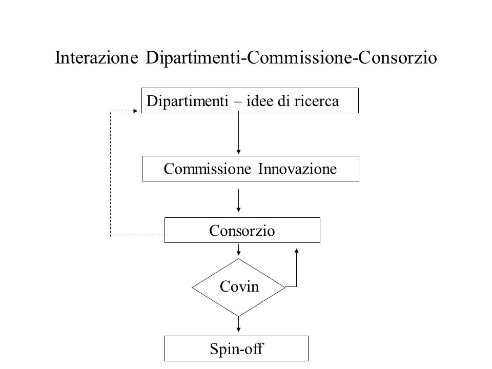 Interazione Dipartimenti-Commissione-Consorzio Dipartimenti – idee di ricerca Commissione Innovazione Consorzio Spin-off Covin