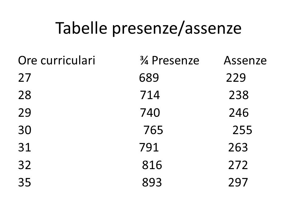 Tabelle presenze/assenze Ore curriculari ¾ Presenze Assenze