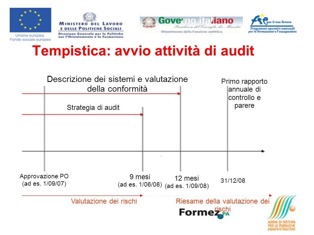 Tempistica: avvio attività di audit Approvazione PO (ad es.