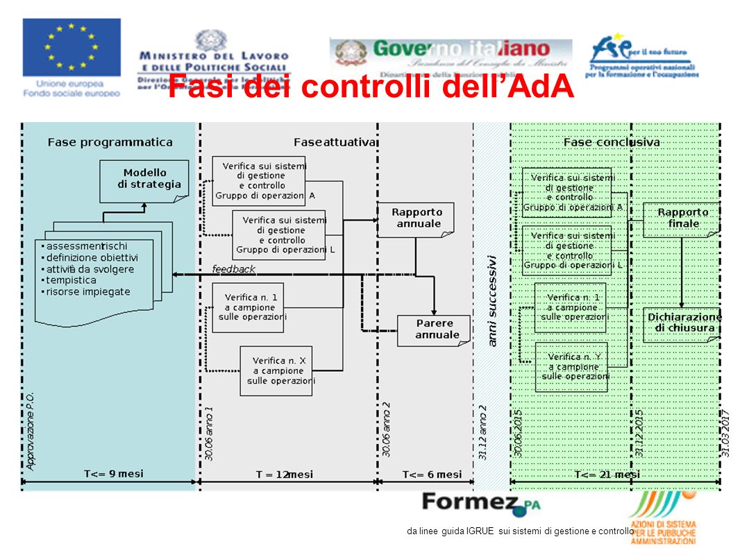 Fasi dei controlli dellAdA da linee guida IGRUE sui sistemi di gestione e controllo