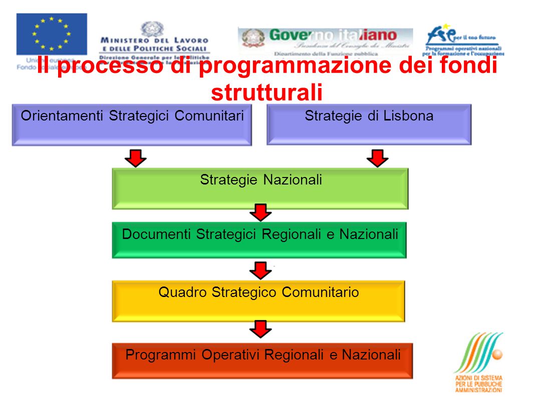 Il processo di programmazione dei fondi strutturali Quadro Strategico Comunitario Orientamenti Strategici Comunitari Strategie Nazionali Strategie di Lisbona Documenti Strategici Regionali e Nazionali Programmi Operativi Regionali e Nazionali