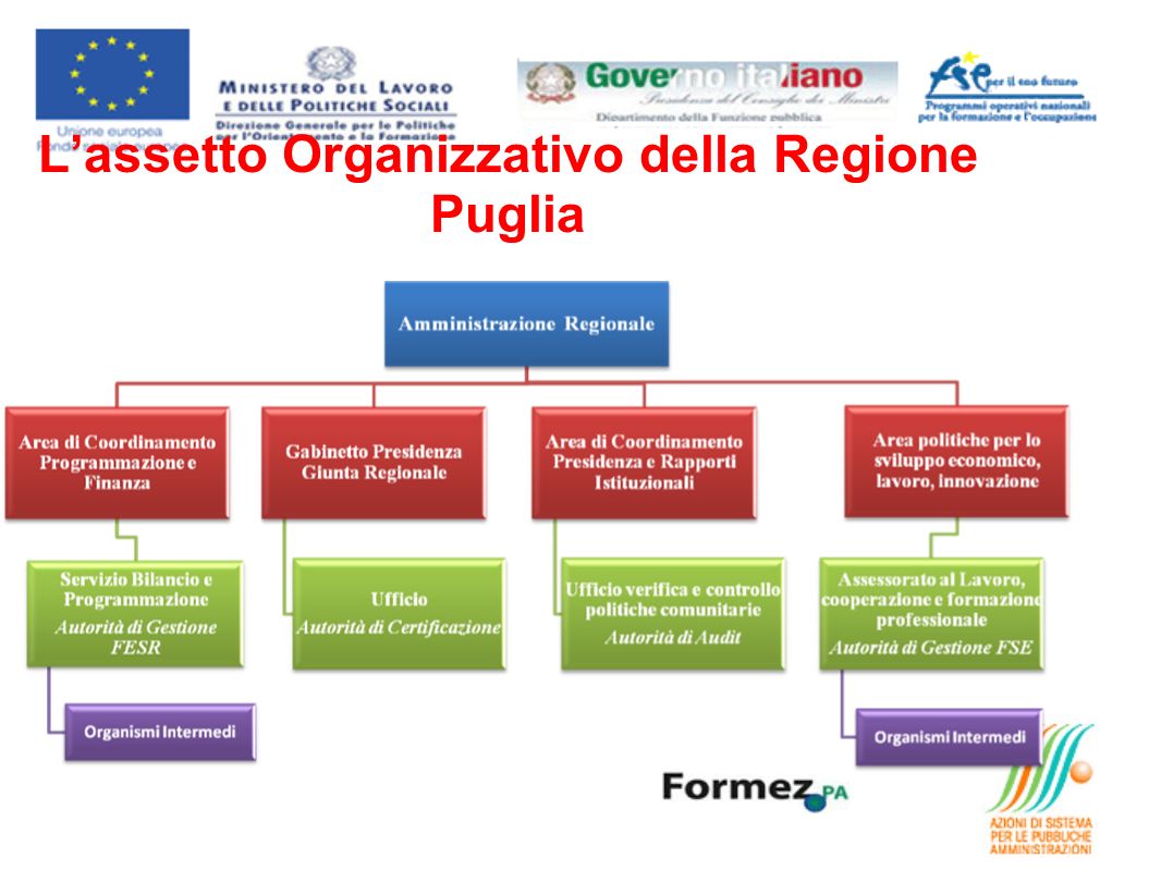 Lassetto Organizzativo della Regione Puglia